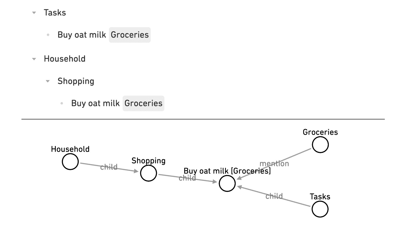 Creating hierarchy. Screenshot of list and network